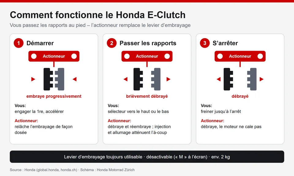 Fonctionnement du Honda E-Clutch en schéma : démarrer, passer les rapports et s’arrêter sans levier d’embrayage