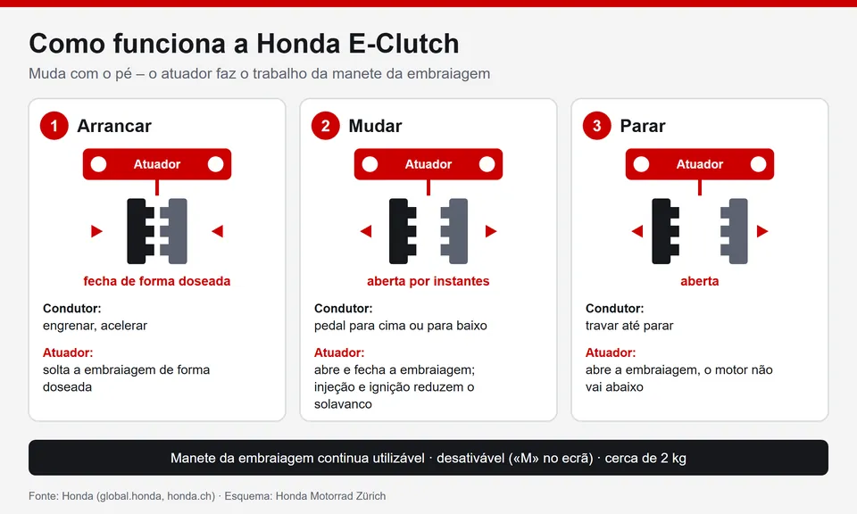 Funcionamento da Honda E-Clutch em esquema: arrancar, mudar de velocidade e parar sem manete da embraiagem