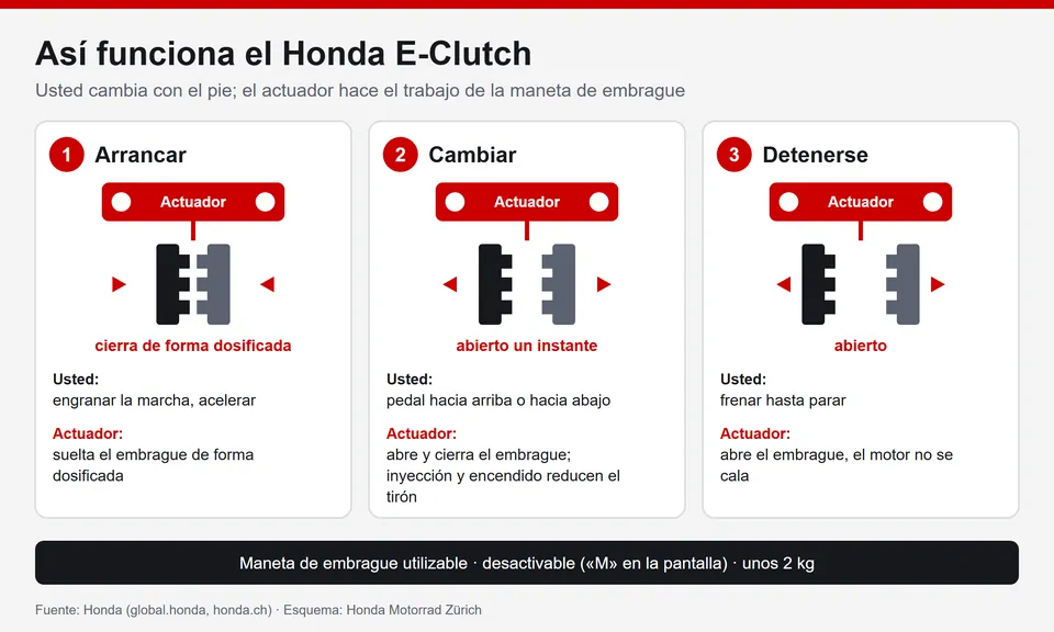 Funcionamiento del Honda E-Clutch en un esquema: arrancar, cambiar de marcha y detenerse sin maneta de embrague
