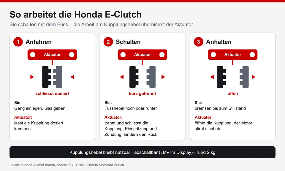 Honda E-Clutch Funktionsweise als Grafik: Anfahren, Schalten und Anhalten ohne Kupplungshebel