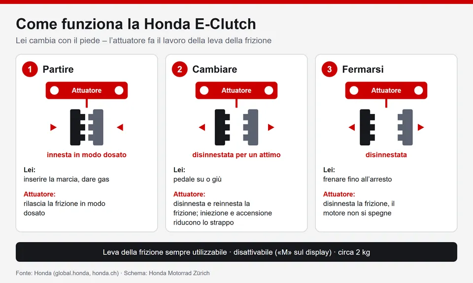 Funzionamento della Honda E-Clutch in uno schema: partire, cambiare marcia e fermarsi senza leva della frizione