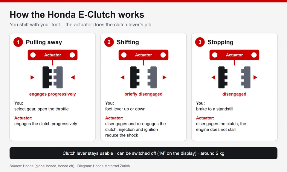 How the Honda E-Clutch works as a diagram: pulling away, shifting and stopping without the clutch lever