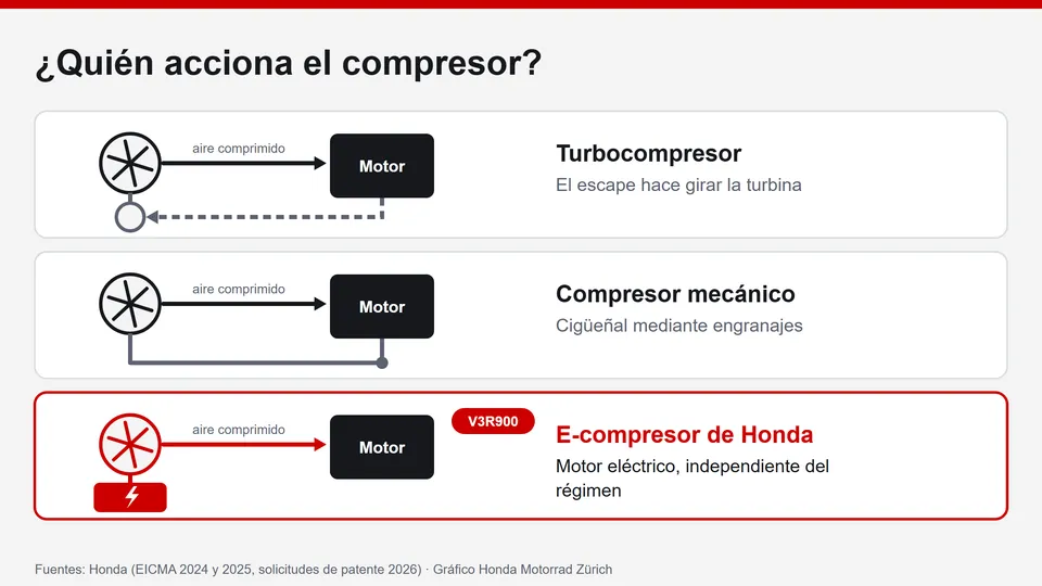 E-compresor de Honda explicado: gráfico del accionamiento del compresor en el V3R900 – motor eléctrico en lugar de turbina de escape o cigüeñal