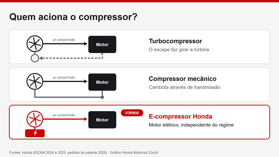 Honda e-compressor explicado: gráfico sobre o acionamento do compressor no V3R900 – motor elétrico em vez de turbina de escape ou cambota