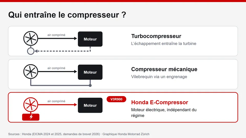Honda E-Compressor expliqué : schéma de l’entraînement du compresseur sur le V3R900 – moteur électrique au lieu d’une turbine à gaz d’échappement ou du vilebrequin