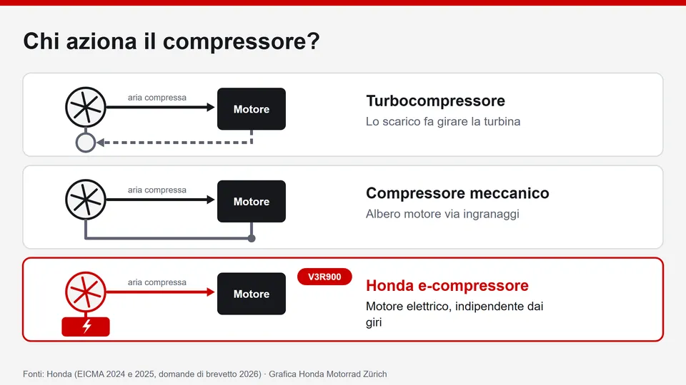 E-compressore Honda spiegato: grafica sull’azionamento del compressore del V3R900 – motore elettrico anziché turbina a gas di scarico o albero a gomiti