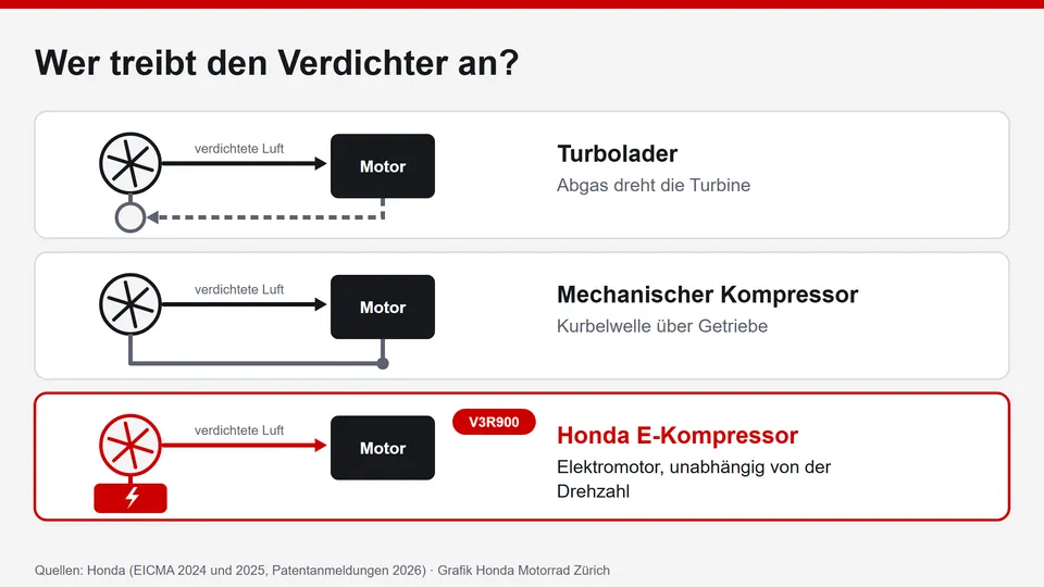 Honda E-Kompressor erklärt: Grafik zum Antrieb des Verdichters beim V3R900 – Elektromotor statt Abgasturbine oder Kurbelwelle
